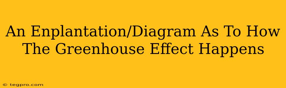 An Enplantation/Diagram As To How The Greenhouse Effect Happens